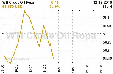 Online graf vvoje ceny komodity WTI Crude Oil Ropa