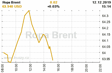 Online graf vvoje ceny komodity Ropa Brent