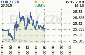 Online graf kurzu eur