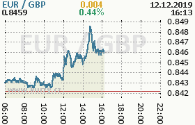 Online graf kurzu gbp/eur