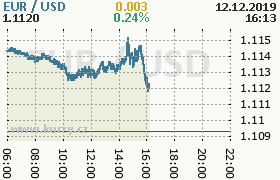 Online graf kurzu usd/eur