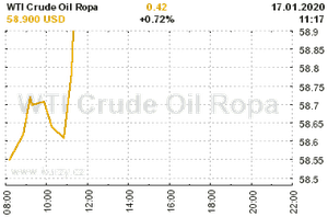 Online graf vvoje ceny komodity WTI Crude Oil Ropa