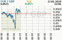 Online graf kurzu gbp/eur