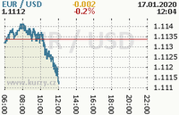 Online graf kurzu usd/eur