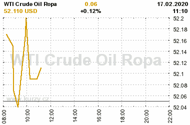 Online graf vvoje ceny komodity WTI Crude Oil Ropa