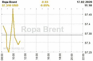 Online graf vvoje ceny komodity Ropa Brent