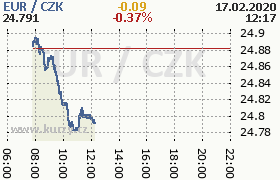 Online graf kurzu eur