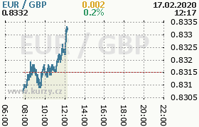 Online graf kurzu gbp/eur