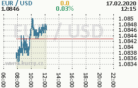 Online graf kurzu usd/eur