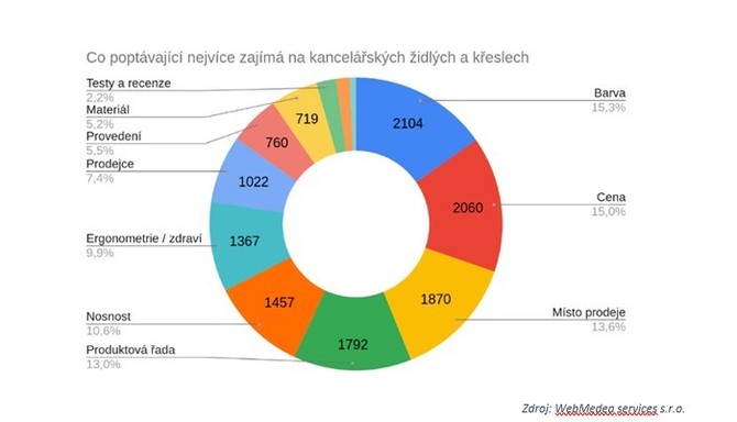 O zdravé sezení se začínáme zajímat