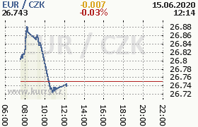 Online graf kurzu eur