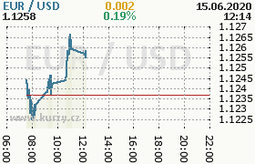 Online graf kurzu usd/eur