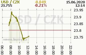 Online graf kurzu usd