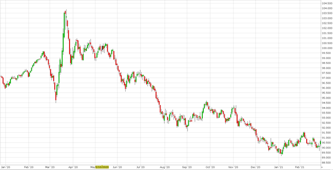 Americk dolarov index DX