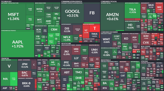 S&P 500 - 8. dubna 2021, zdroj: Finviz