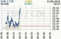 Online graf kurzu eur