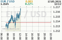 Online graf kurzu usd/eur