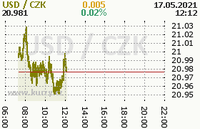 Online graf kurzu usd