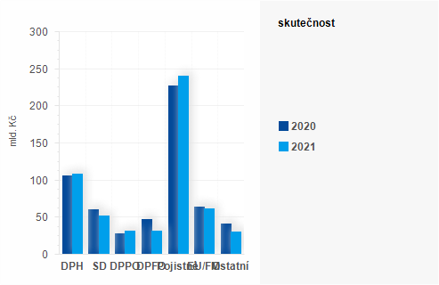 Graf - Graf - Pjmy sttnho rozpotu k 31. kvtnu 2021 - Skutenost