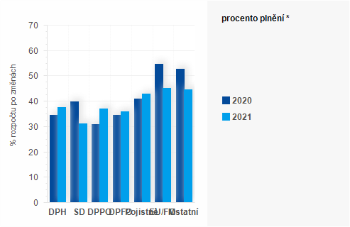 Graf - Graf - Pjmy sttnho rozpotu k 31. kvtnu 2021 - Plnn