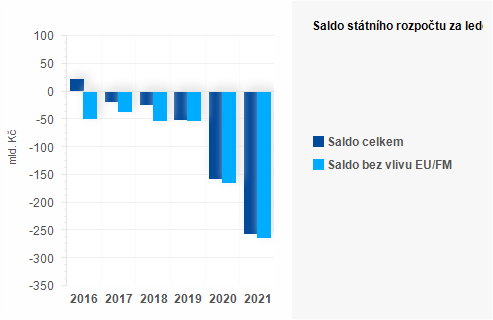 Graf - Saldo sttnho rozpotu za kvten