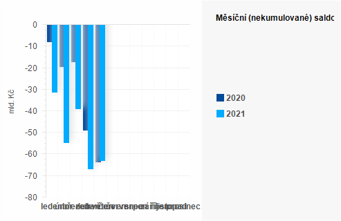 Graf - Msn (nekumulovan) saldo sttnho rozpotu