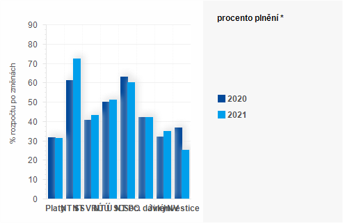 Graf - Graf - Vdaje sttnho rozpotu k 31. kvtnu - Plnn