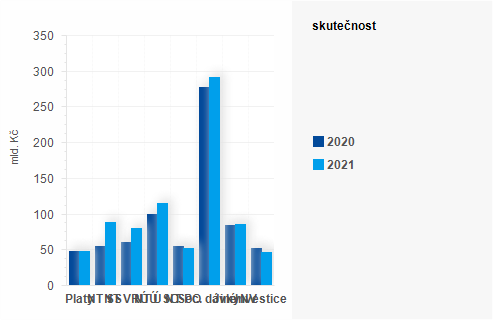 Graf - Graf - Vdaje sttnho rozpotu k 31. kvtnu 2021- Skutenost