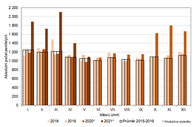 Graf 1: Poet zemelch ve Stedoeskm kraji podle kalendnch msc v letech 2018 a 2021 a prmr let 2015 a 2019