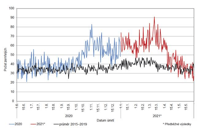 Graf 2: Denn poty zemelch ve Stedoeskm kraji v obdob erven 2020 a kvten 2021