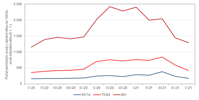 Graf 3: Mry mrtnosti podle vku ve Stedoeskm kraji v obdob kvten 2020 a kvten 2021