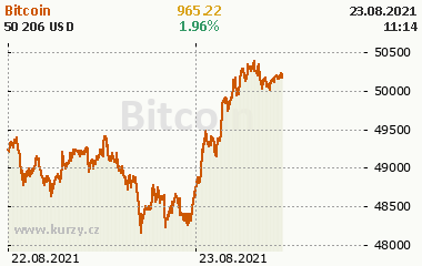 Bitcoin 2 dny