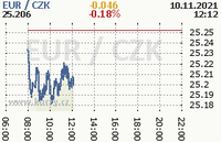 Online graf kurzu eur