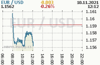 Online graf kurzu usd/eur