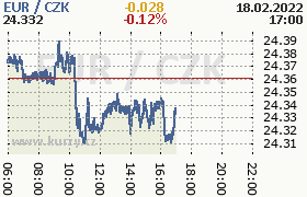 Online graf kurzu eur