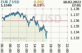 Online graf kurzu usd/eur