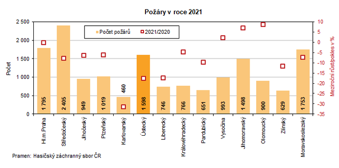 Pory v roce 2021