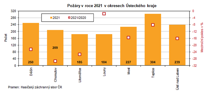 Pory v roce 2021 v okresech steckho kraje