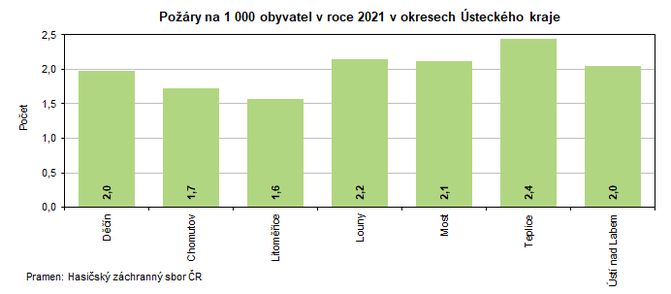 Pory na 1 000 obyvatel v roce 2021 v okresech steckho kraje