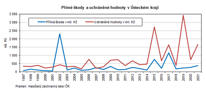 Pm kody a uchrnn hodnoty v steckm kraji