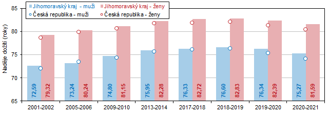 Graf 2 Vvoj nadje doit (stedn dlky ivota) pi narozen v Jihomoravskm kraji a R