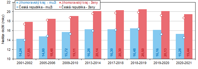 Graf 3 Nadje doit ve vku 65 let v Jihomoravskm kraji a R