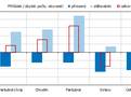 statistika Pardubický kraj