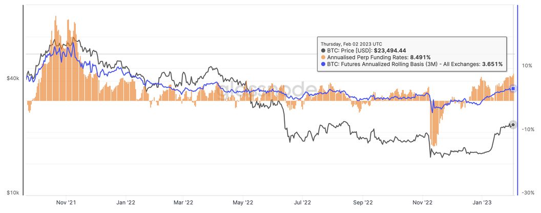 Bitcoin's price, annualized funding rate and rolling three-month basis (Glassnode)