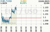 Online graf kurzu usd/eur