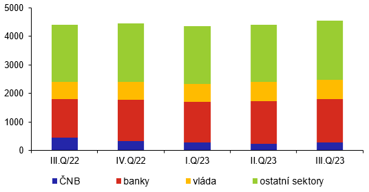 Vvoj struktury zahraninho dluhu podle dlunk (v mld. K, stav ke konci obdob)