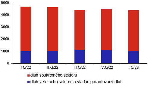 Zahranin dluh veejnho a soukromho sektoru (v mld. K, stav ke konci obdob)