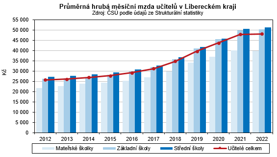 Graf - Prmrn hrub msn mzda uitel v Libereckm kraji