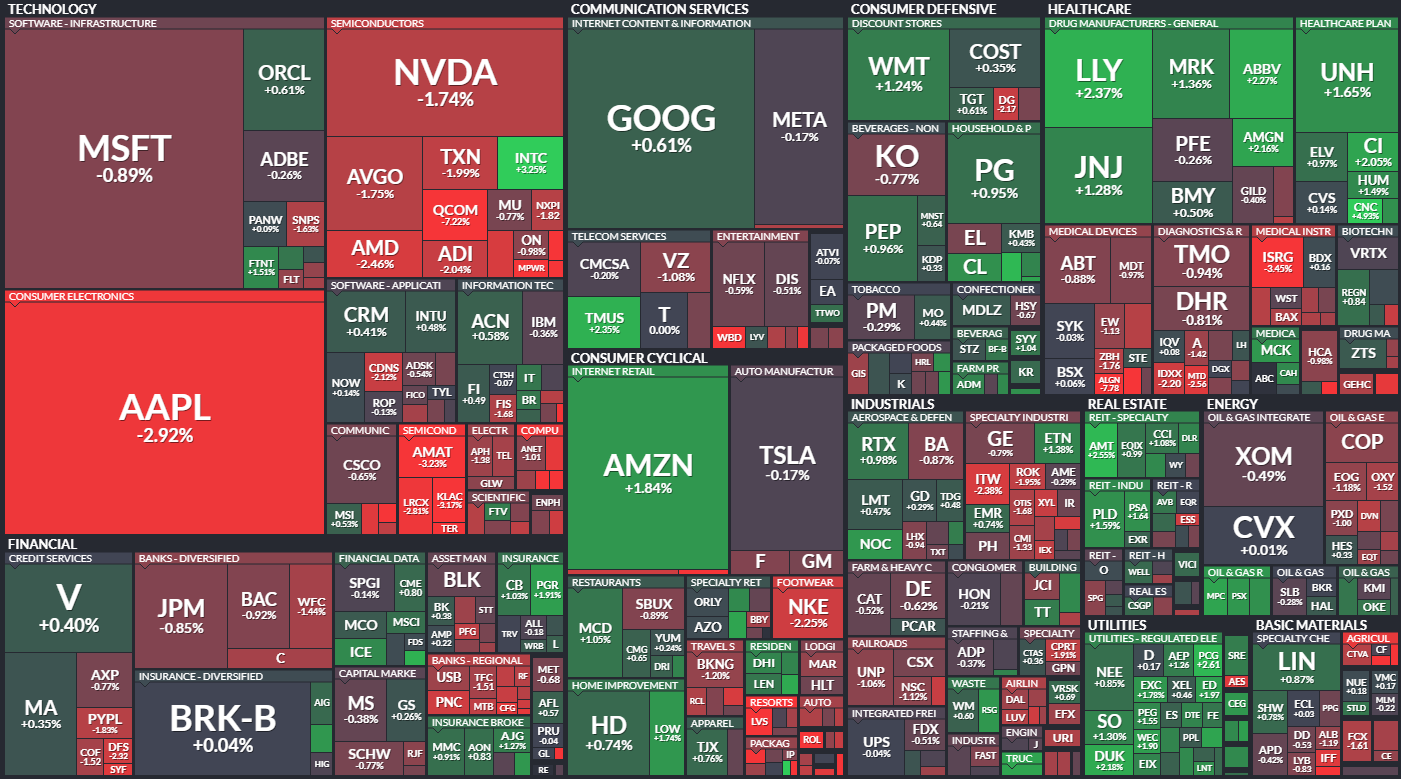 S&P 500 - 7. z 2023, zdroj: Finviz