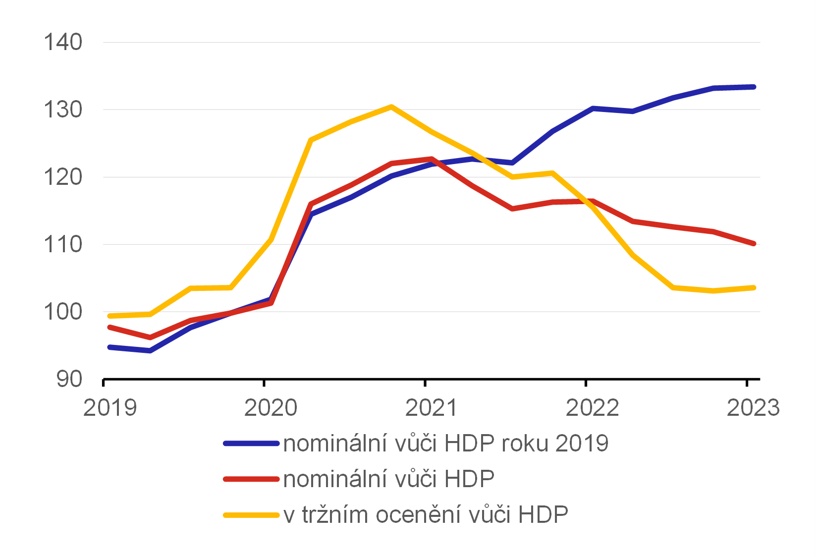 Graf 3  Splatit americk federln dluh by vyadovalo stejn podl ekonomickho vkonu zem jako ped pandemi